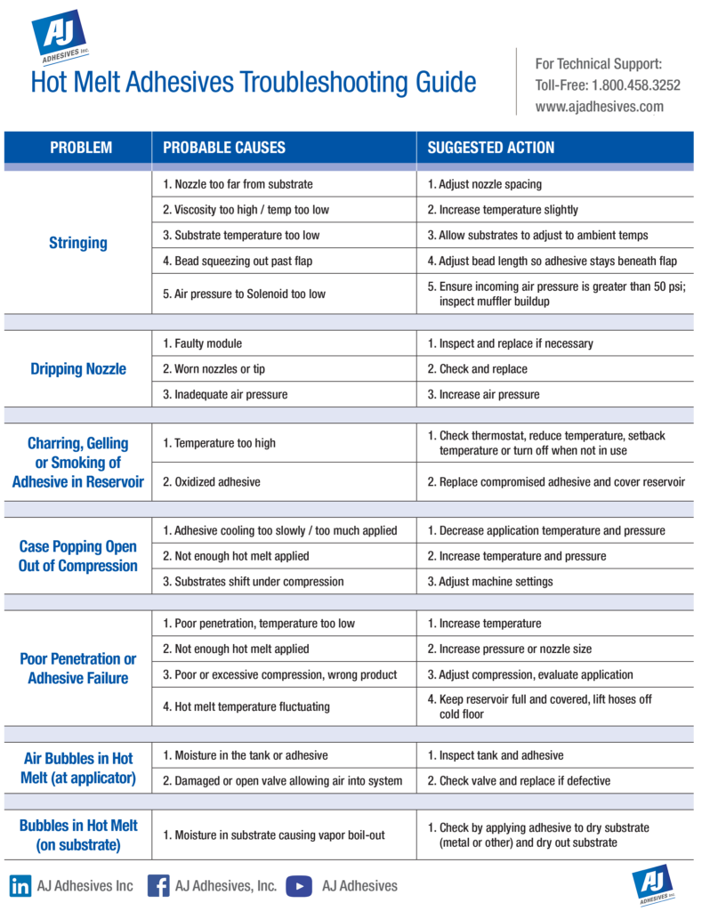 AJ Adhesives, Inc. Troublshooting Guide AJ Adhesives