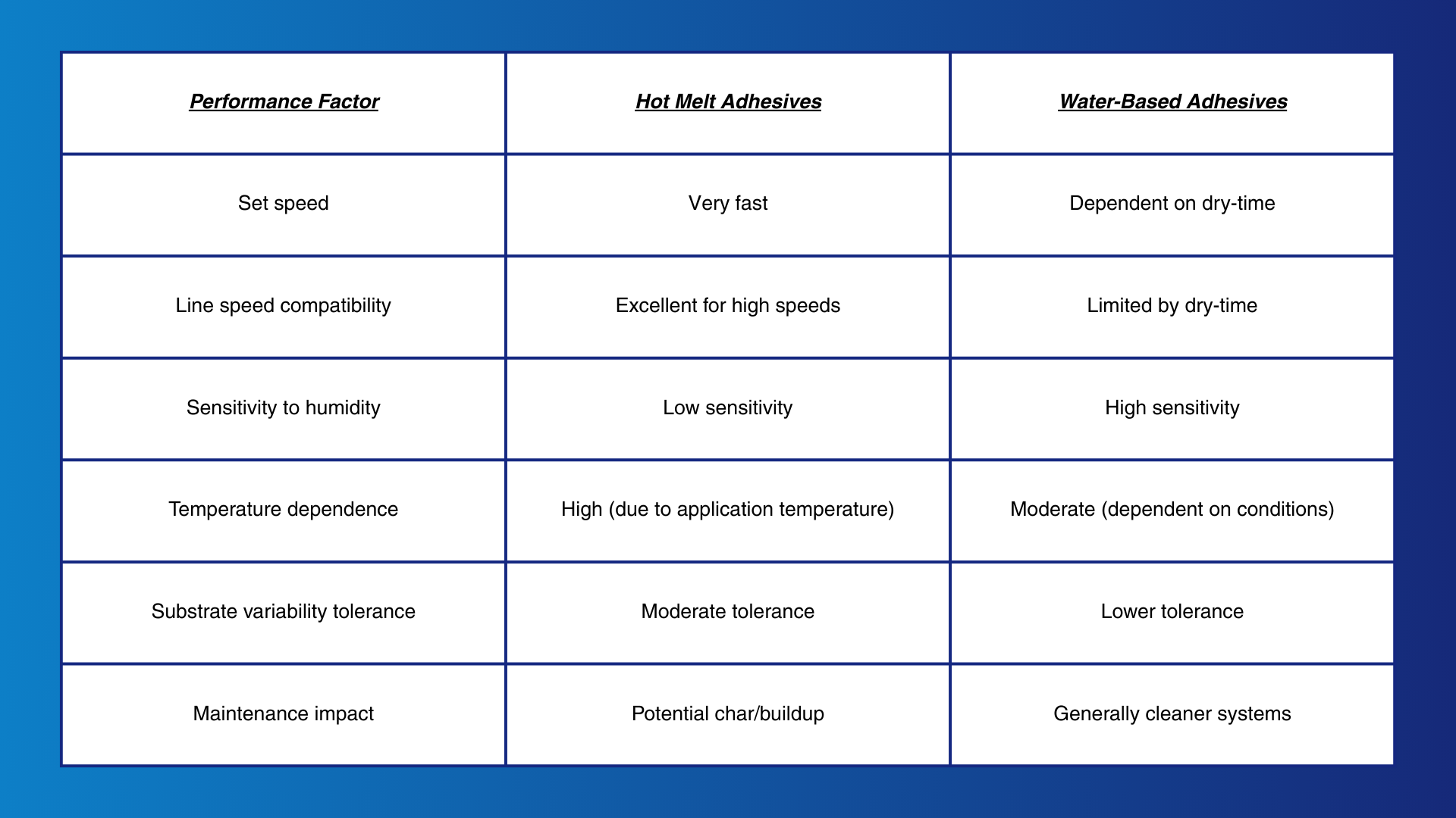 side by side performance comparision of hot melt adhesives vs. water-based adhesived