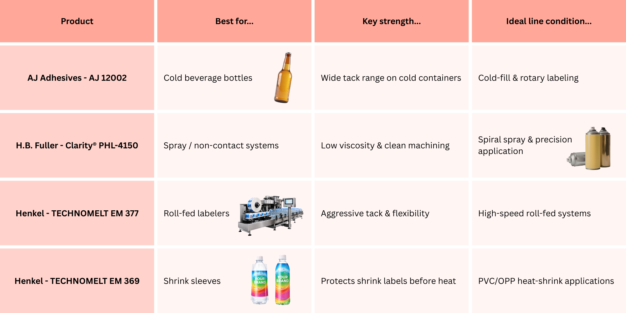 Hot Melt Adhesives for Labeling Chart Comparison | AJ Adhesives comparison of hot melt labeling adhesives