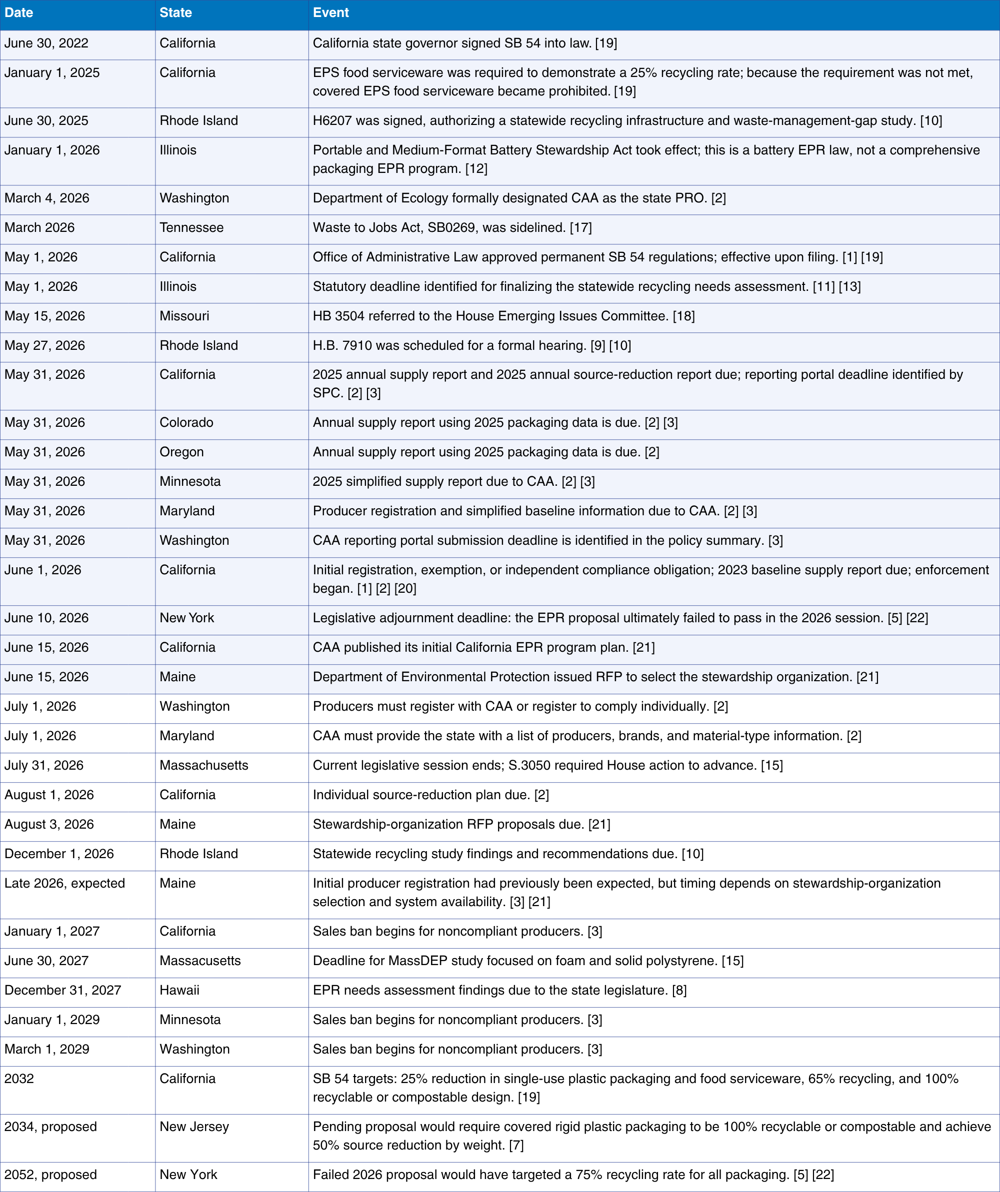 Timeline of EPR Legislation | AJ Adhesives Timeline of Packaging EPR Laws